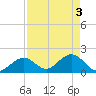 Tide chart for Hawk Channel, Indian Key Anchorage, Florida Bay, Florida on 2024/05/3
