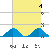 Tide chart for Hawk Channel, Indian Key Anchorage, Florida Bay, Florida on 2024/05/4