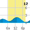Tide chart for Hawk Channel, Indian Key Anchorage, Florida Bay, Florida on 2024/06/12