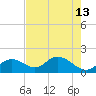 Tide chart for Hawk Channel, Indian Key Anchorage, Florida Bay, Florida on 2024/06/13