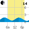 Tide chart for Hawk Channel, Indian Key Anchorage, Florida Bay, Florida on 2024/06/14
