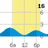 Tide chart for Hawk Channel, Indian Key Anchorage, Florida Bay, Florida on 2024/06/16