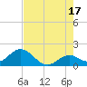 Tide chart for Hawk Channel, Indian Key Anchorage, Florida Bay, Florida on 2024/06/17