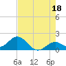 Tide chart for Hawk Channel, Indian Key Anchorage, Florida Bay, Florida on 2024/06/18