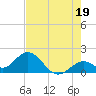 Tide chart for Hawk Channel, Indian Key Anchorage, Florida Bay, Florida on 2024/06/19