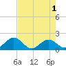 Tide chart for Hawk Channel, Indian Key Anchorage, Florida Bay, Florida on 2024/06/1