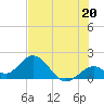 Tide chart for Hawk Channel, Indian Key Anchorage, Florida Bay, Florida on 2024/06/20