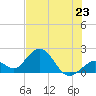 Tide chart for Hawk Channel, Indian Key Anchorage, Florida Bay, Florida on 2024/06/23