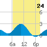 Tide chart for Hawk Channel, Indian Key Anchorage, Florida Bay, Florida on 2024/06/24