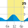 Tide chart for Hawk Channel, Indian Key Anchorage, Florida Bay, Florida on 2024/06/25
