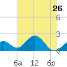 Tide chart for Hawk Channel, Indian Key Anchorage, Florida Bay, Florida on 2024/06/26