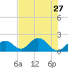 Tide chart for Hawk Channel, Indian Key Anchorage, Florida Bay, Florida on 2024/06/27