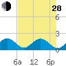 Tide chart for Hawk Channel, Indian Key Anchorage, Florida Bay, Florida on 2024/06/28