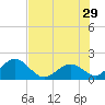 Tide chart for Hawk Channel, Indian Key Anchorage, Florida Bay, Florida on 2024/06/29