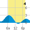 Tide chart for Hawk Channel, Indian Key Anchorage, Florida Bay, Florida on 2024/06/4