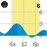 Tide chart for Hawk Channel, Indian Key Anchorage, Florida Bay, Florida on 2024/06/6
