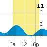 Tide chart for Hawk Channel, Indian Key Anchorage, Florida on 2025/05/11