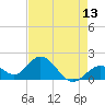 Tide chart for Hawk Channel, Indian Key Anchorage, Florida on 2025/05/13