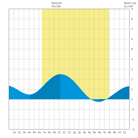 Tide chart for Hawk Channel, Indian Key Anchorage on 2025/05/15