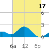 Tide chart for Hawk Channel, Indian Key Anchorage, Florida on 2025/05/17