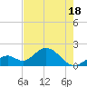 Tide chart for Hawk Channel, Indian Key Anchorage, Florida on 2025/05/18