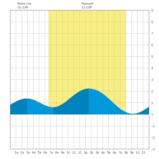 Tide chart for Hawk Channel, Indian Key Anchorage on 2025/05/19