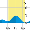Tide chart for Hawk Channel, Indian Key Anchorage, Florida on 2025/05/2