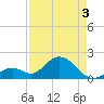 Tide chart for Hawk Channel, Indian Key Anchorage, Florida on 2025/05/3