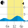Tide chart for Hawk Channel, Indian Key Anchorage, Florida on 2025/05/4