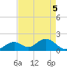 Tide chart for Hawk Channel, Indian Key Anchorage, Florida on 2025/05/5