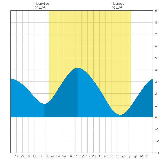 Tide Chart for 2021/06/6