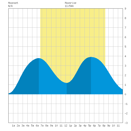 Tide Chart for 2021/07/15