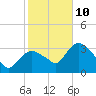 Tide chart for Indian Key, Florida on 2022/01/10