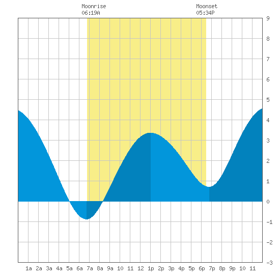 Tide Chart for 2022/03/1