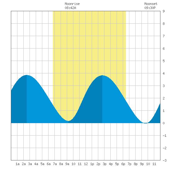 Tide Chart for 2022/03/5