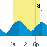 Tide chart for Indian Key, Florida on 2022/06/8