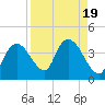 Tide chart for Indian Key, Florida on 2023/08/19