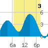 Tide chart for Indian Key, Florida on 2023/08/3