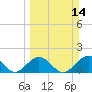 Tide chart for Indian Key, Hawk Channel, Florida Bay, Florida on 2021/03/14