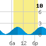 Tide chart for Indian Key, Hawk Channel, Florida Bay, Florida on 2021/04/10