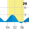 Tide chart for Indian Key, Hawk Channel, Florida Bay, Florida on 2021/04/28