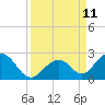 Tide chart for Indian Key, Hawk Channel, Florida Bay, Florida on 2021/09/11