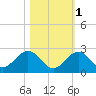 Tide chart for Indian Key, Hawk Channel, Florida Bay, Florida on 2021/11/1