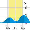 Tide chart for Indian Key, Hawk Channel, Florida Bay, Florida on 2021/12/2