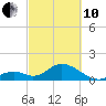 Tide chart for Indian Key, Hawk Channel, Florida Bay, Florida on 2022/03/10