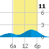 Tide chart for Indian Key, Hawk Channel, Florida Bay, Florida on 2022/03/11