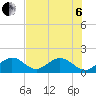 Tide chart for Indian Key, Hawk Channel, Florida Bay, Florida on 2022/07/6