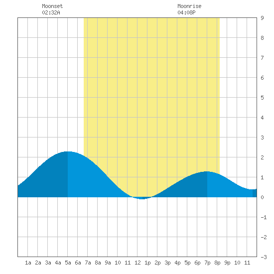 Tide Chart for 2022/07/9