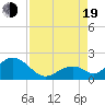 Tide chart for Indian Key, Hawk Channel, Florida Bay, Florida on 2022/08/19