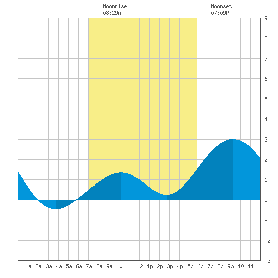 Tide Chart for 2022/12/24